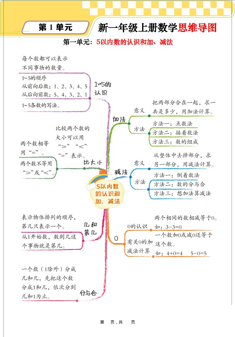 新一上数学思维导图+单元考点解析(人教版10页)-十一资源